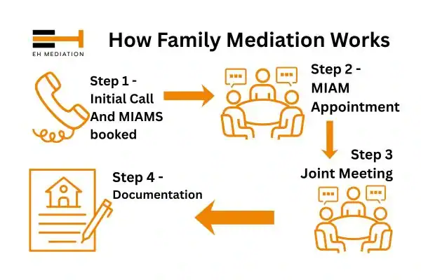 EH mediation - family mediation Falmouth process